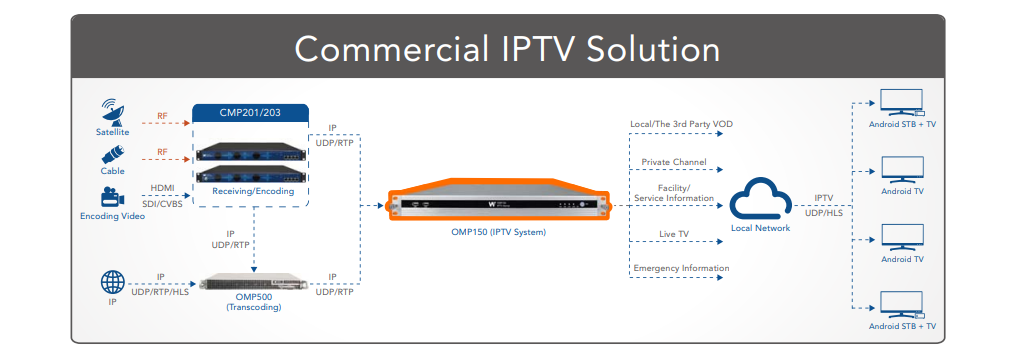 Sistema IPTV